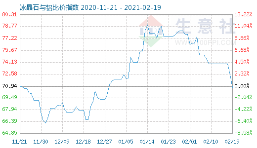 2月19日冰晶石與鋁比價(jià)指數(shù)圖