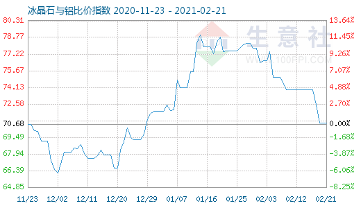 2月21日冰晶石與鋁比價(jià)指數(shù)圖