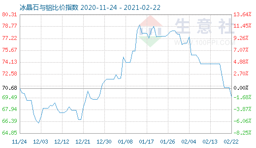 2月22日冰晶石與鋁比價指數(shù)圖