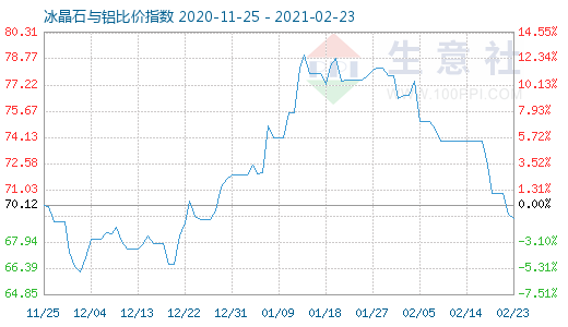 2月23日冰晶石與鋁比價(jià)指數(shù)圖