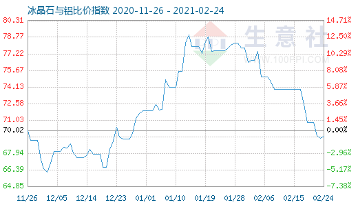 2月24日冰晶石與鋁比價指數(shù)圖