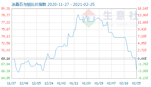 2月25日冰晶石與鋁比價(jià)指數(shù)圖