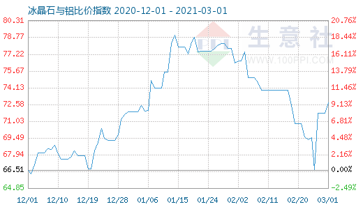 3月1日冰晶石與鋁比價指數(shù)圖