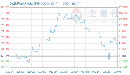 3月4日冰晶石與鋁比價(jià)指數(shù)圖