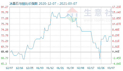 3月7日冰晶石與鋁比價指數(shù)圖