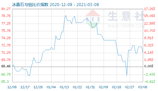 3月8日冰晶石與鋁比價(jià)指數(shù)圖