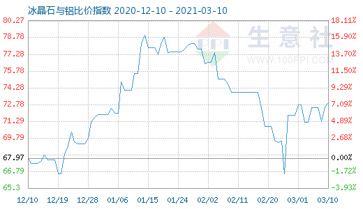 3月10日冰晶石與鋁比價(jià)指數(shù)圖