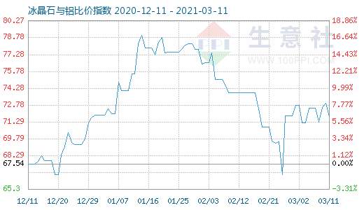 3月11日冰晶石與鋁比價指數(shù)圖