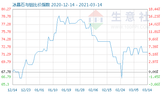 3月14日冰晶石與鋁比價指數(shù)圖