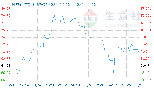 3月15日冰晶石與鋁比價(jià)指數(shù)圖