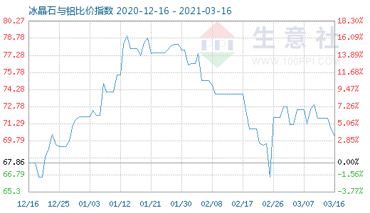 3月16日冰晶石與鋁比價(jià)指數(shù)圖