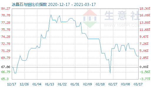 3月17日冰晶石與鋁比價(jià)指數(shù)圖