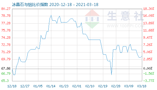 3月18日冰晶石與鋁比價指數(shù)圖