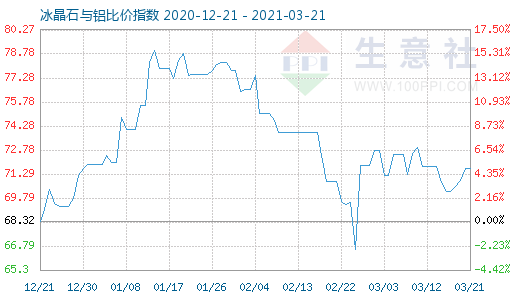 3月21日冰晶石與鋁比價指數(shù)圖