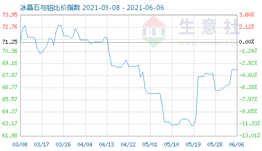 6月6日冰晶石與鋁比價指數(shù)圖