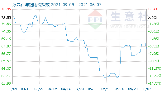 6月7日冰晶石與鋁比價指數(shù)圖