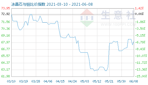 6月8日冰晶石與鋁比價(jià)指數(shù)圖