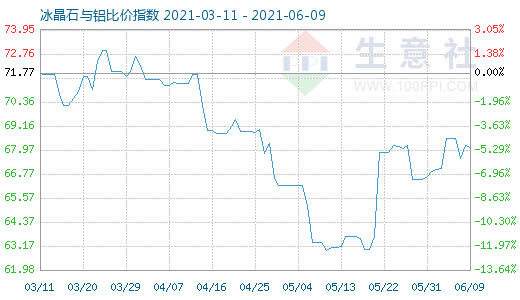 6月9日冰晶石與鋁比價指數(shù)圖