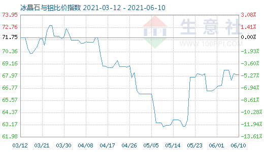 6月10日冰晶石與鋁比價指數(shù)圖