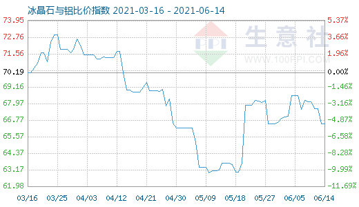 6月14日冰晶石與鋁比價(jià)指數(shù)圖