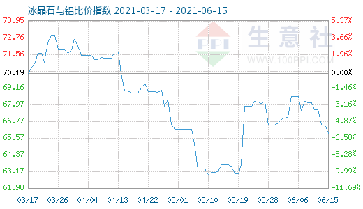 6月15日冰晶石與鋁比價(jià)指數(shù)圖