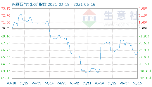 6月16日冰晶石與鋁比價指數(shù)圖