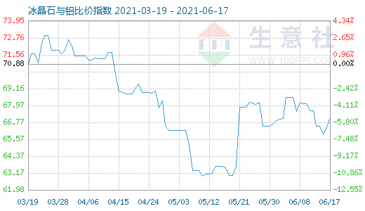 6月17日冰晶石與鋁比價指數(shù)圖