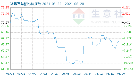 6月20日冰晶石與鋁比價(jià)指數(shù)圖