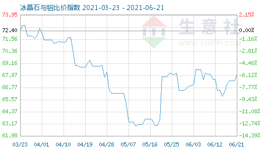 6月21日冰晶石與鋁比價(jià)指數(shù)圖