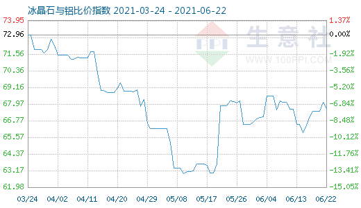 6月22日冰晶石與鋁比價指數(shù)圖