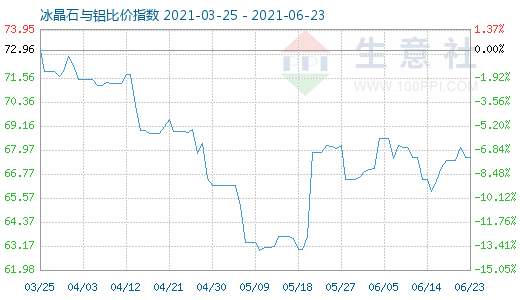 6月23日冰晶石與鋁比價指數(shù)圖