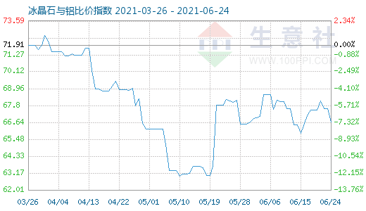 6月24日冰晶石與鋁比價(jià)指數(shù)圖