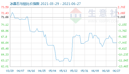 6月27日冰晶石與鋁比價(jià)指數(shù)圖