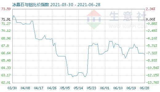 6月28日冰晶石與鋁比價指數(shù)圖