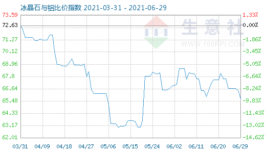 6月29日冰晶石與鋁比價指數(shù)圖