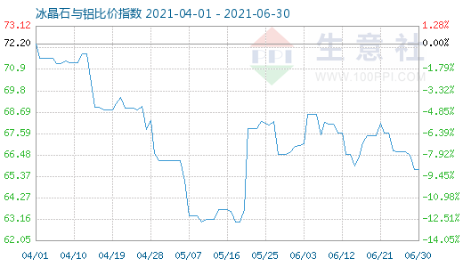 6月30日冰晶石與鋁比價(jià)指數(shù)圖