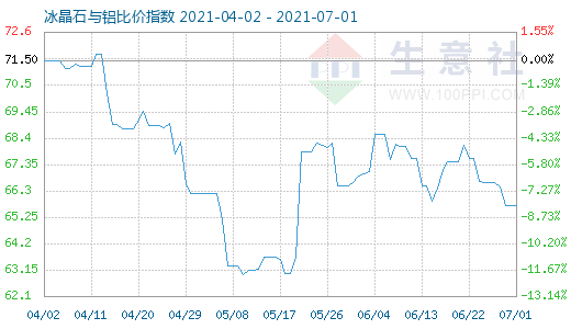 7月1日冰晶石與鋁比價指數(shù)圖