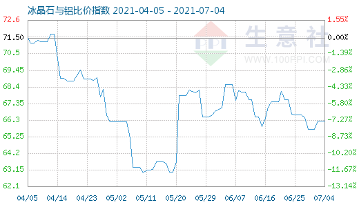 7月4日冰晶石與鋁比價指數(shù)圖