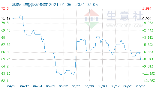 7月5日冰晶石與鋁比價(jià)指數(shù)圖