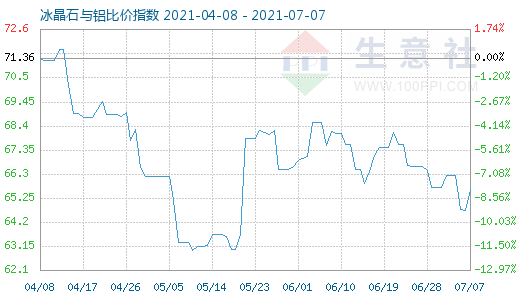 7月7日冰晶石與鋁比價(jià)指數(shù)圖