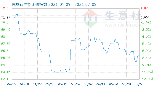 7月8日冰晶石與鋁比價(jià)指數(shù)圖