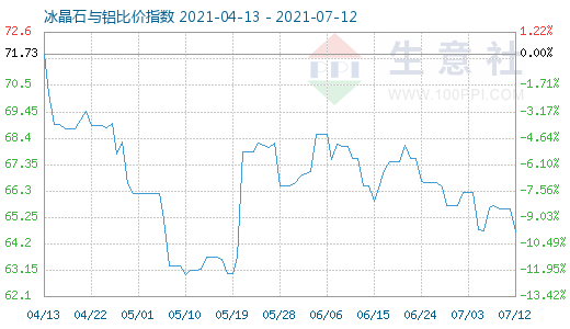 7月12日冰晶石與鋁比價指數(shù)圖