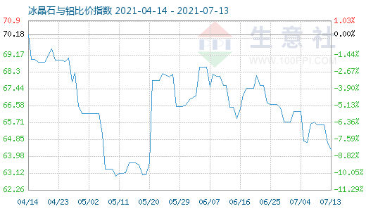 7月13日冰晶石與鋁比價(jià)指數(shù)圖