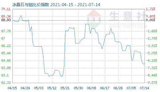 7月14日冰晶石與鋁比價指數(shù)圖