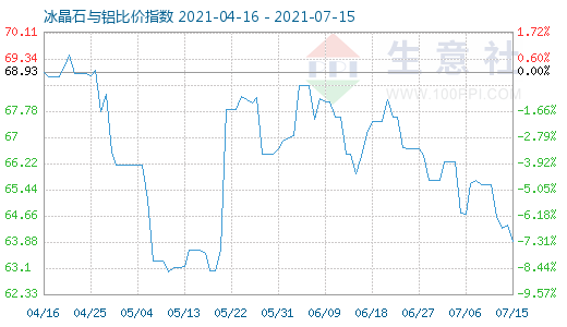 7月15日冰晶石與鋁比價(jià)指數(shù)圖