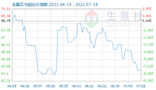 7月18日冰晶石與鋁比價(jià)指數(shù)圖