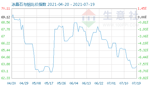 7月19日冰晶石與鋁比價指數(shù)圖