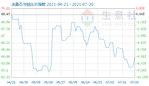 7月20日冰晶石與鋁比價(jià)指數(shù)圖