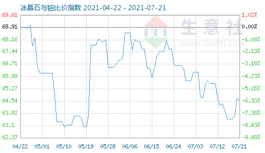 7月21日冰晶石與鋁比價(jià)指數(shù)圖