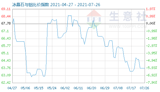 7月26日冰晶石與鋁比價(jià)指數(shù)圖